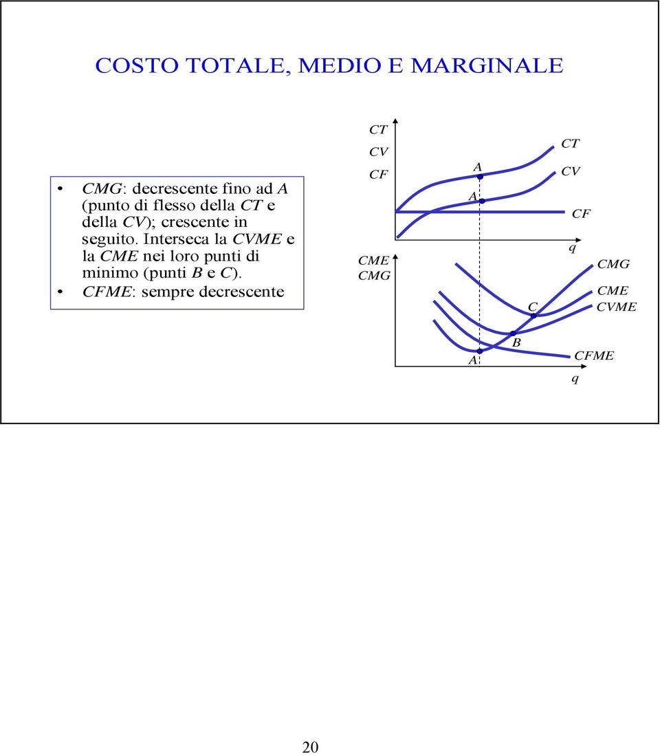 Interseca la CVME e la CME nei loro punti di minimo (punti B e C).