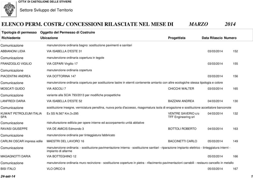 manutenzione ordinaria copertura in tegole FRANZOGLIO VIGILIO VIA CEPARI Virgilio 17 03/03/2014 155 manutenzione ordinaria copertura PIACENTINI ANDREA VIA DOTTORINA 147 03/03/2014 156 manutenzione