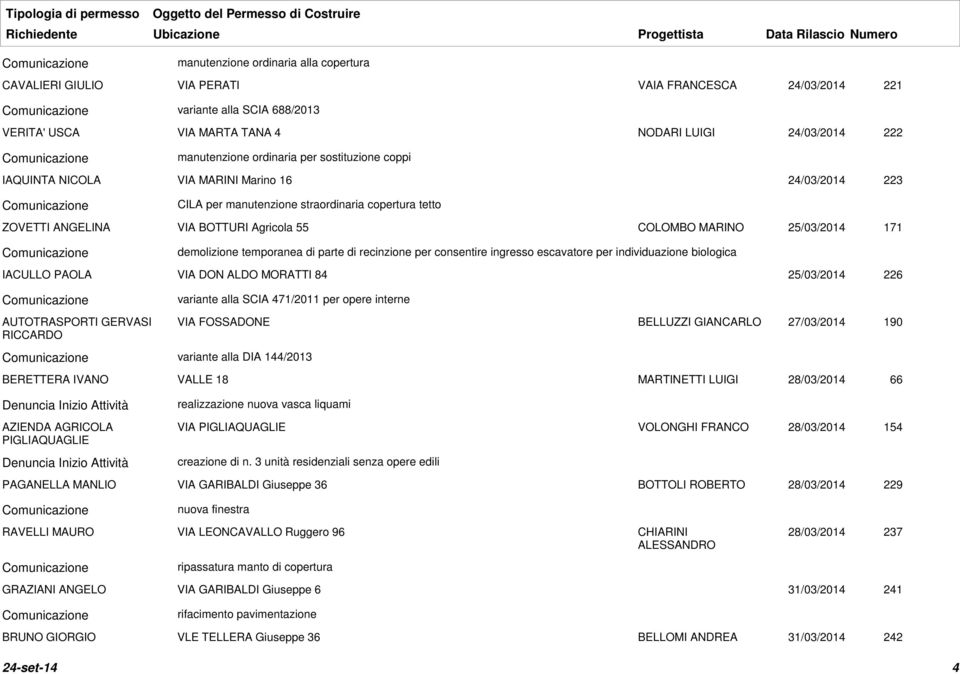 25/03/2014 171 demolizione temporanea di parte di recinzione per consentire ingresso escavatore per individuazione biologica IACULLO PAOLA VIA DON ALDO MORATTI 84 25/03/2014 226 AUTOTRASPORTI GERVASI