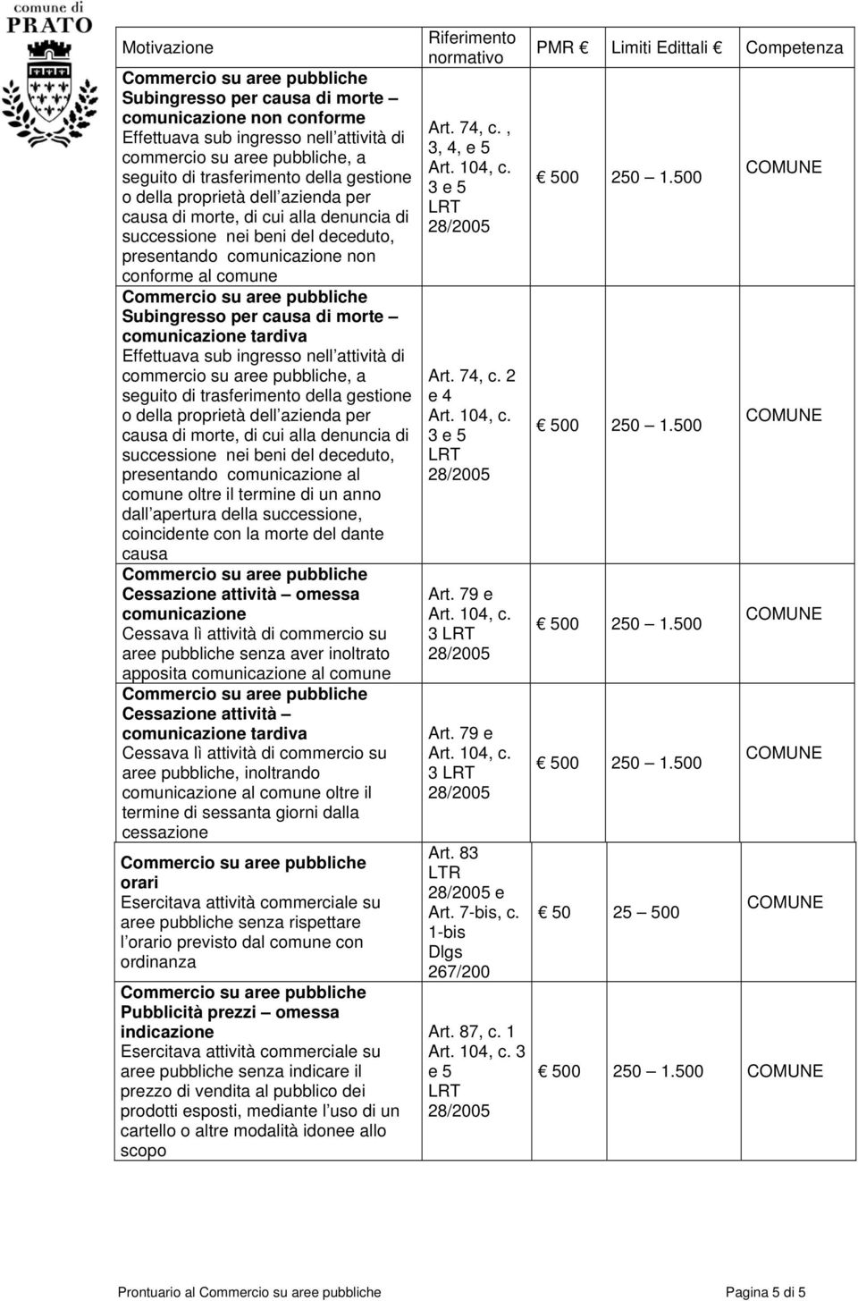 oltre il termine di un anno dall apertura della successione, coincidente con la morte del dante causa Cessazione attività omessa comunicazione Cessava lì attività di commercio su aree pubbliche senza