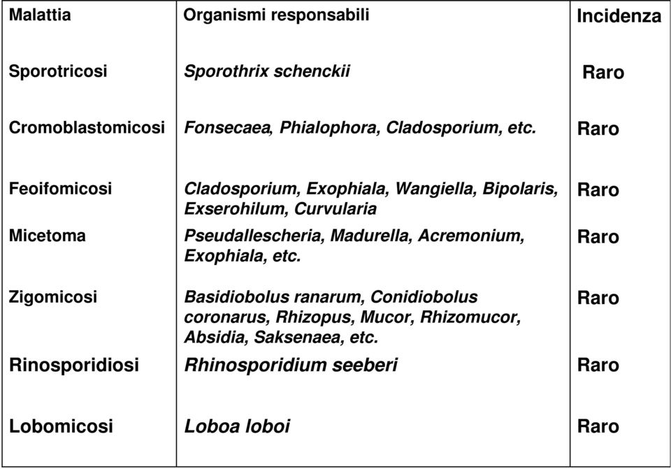 Raro Feoifomicosi Micetoma Zigomicosi Rinosporidiosi Cladosporium, Exophiala, Wangiella, Bipolaris, Exserohilum, Curvularia