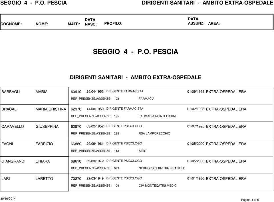 PESCIA  PESCIA BARBAGLI MARIA 60910 25/04/1953 DIRIGENTE FARMACISTA 01/09/1998 EXTRA-OSPEDALIERA REP_PRESENZE/ASSENZE: 123 FARMACIA BRACALI MARIA CRISTINA 62970 14/08/1950 DIRIGENTE FARMACISTA