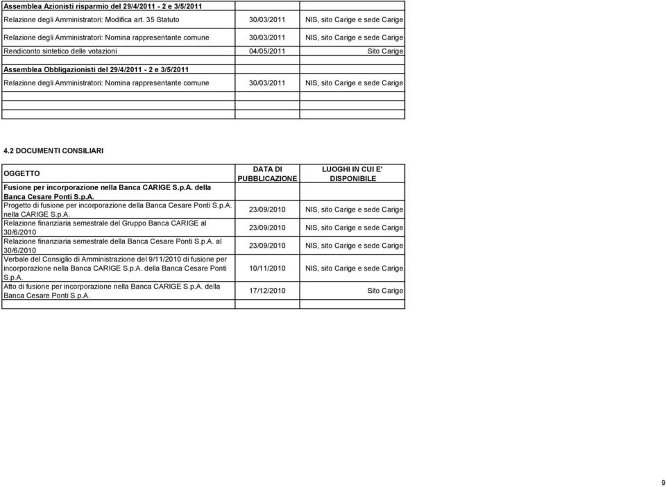 04/05/2011 Assemblea Obbligazionisti del 29/4/2011-2 e 3/5/2011 Relazione degli Amministratori: Nomina rappresentante comune 30/03/2011 NIS, sito Carige e sede Carige 4.