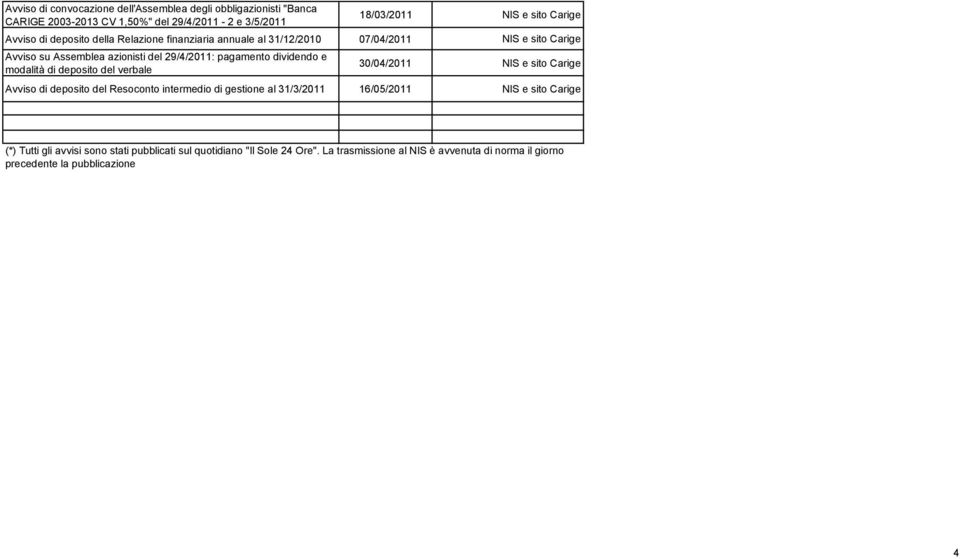 modalità di deposito del verbale 30/04/2011 NIS e sito Carige Avviso di deposito del Resoconto intermedio di gestione al 31/3/2011 16/05/2011 NIS e sito