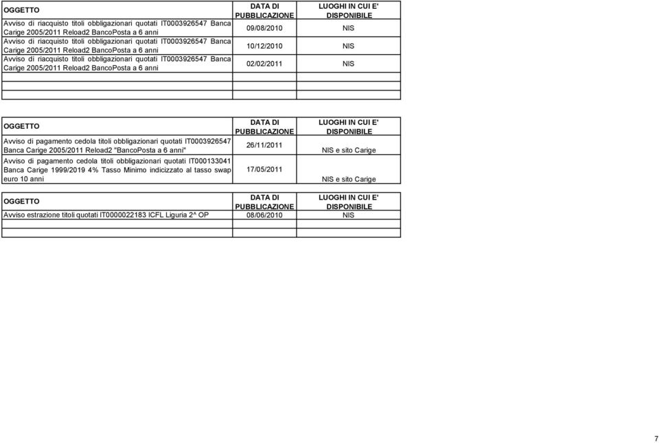 Avviso di pagamento cedola titoli obbligazionari quotati IT0003926547 Banca Carige 2005/2011 Reload2 "BancoPosta a 6 anni" Avviso di pagamento cedola titoli obbligazionari quotati IT000133041 Banca
