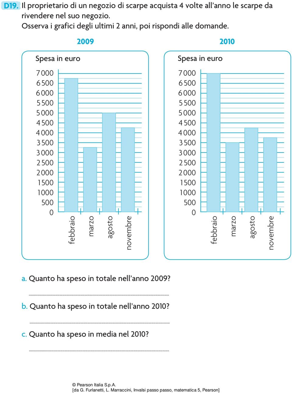 2009 2010 Spesa in euro Spesa in euro 7000 6 500 6 000 5 500 5 000 4 500 4 000 3 500 3 000 2 500 2000 1 500 1 000 500 0 febbraio marzo agosto