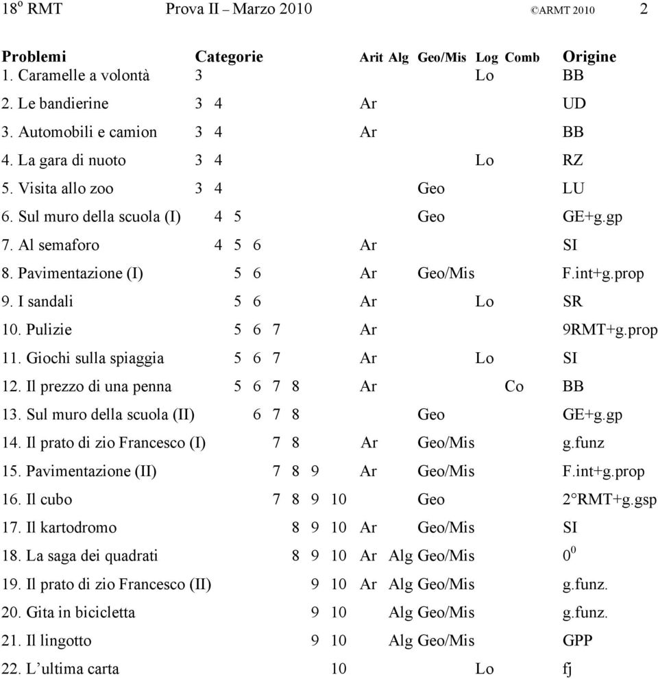 I sandali 5 6 Ar Lo SR 10. Pulizie 5 6 7 Ar 9RMT+g.prop 11. Giochi sulla spiaggia 5 6 7 Ar Lo SI 12. Il prezzo di una penna 5 6 7 8 Ar Co BB 13. Sul muro della scuola (II) 6 7 8 Geo GE+g.gp 14.