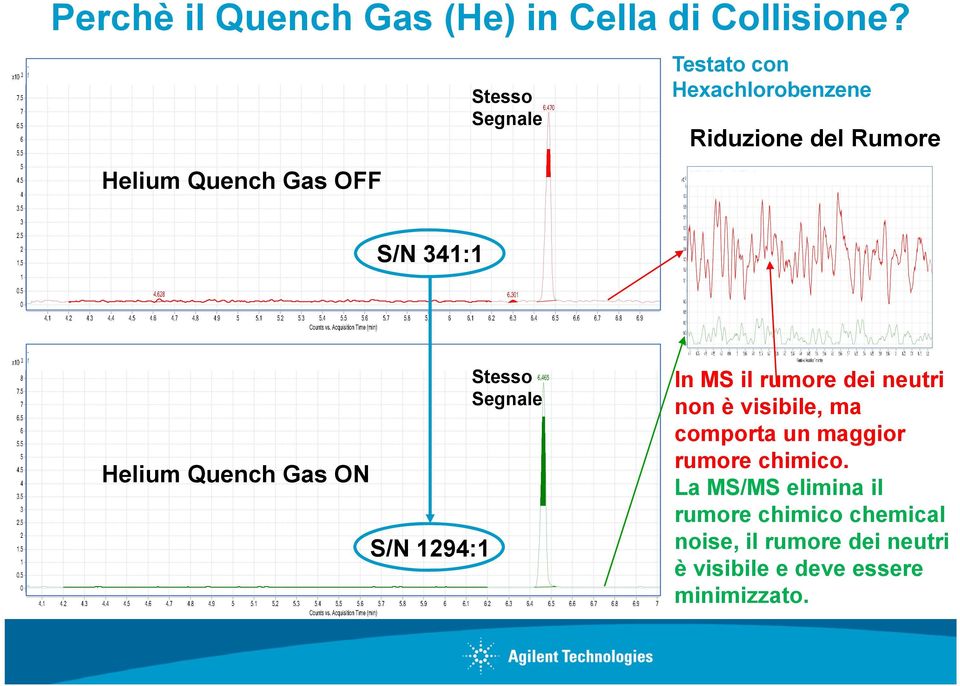 341:1 Helium Quench Gas ON S/N 1294:1 Stesso Segnale In MS il rumore dei neutri non è visibile,