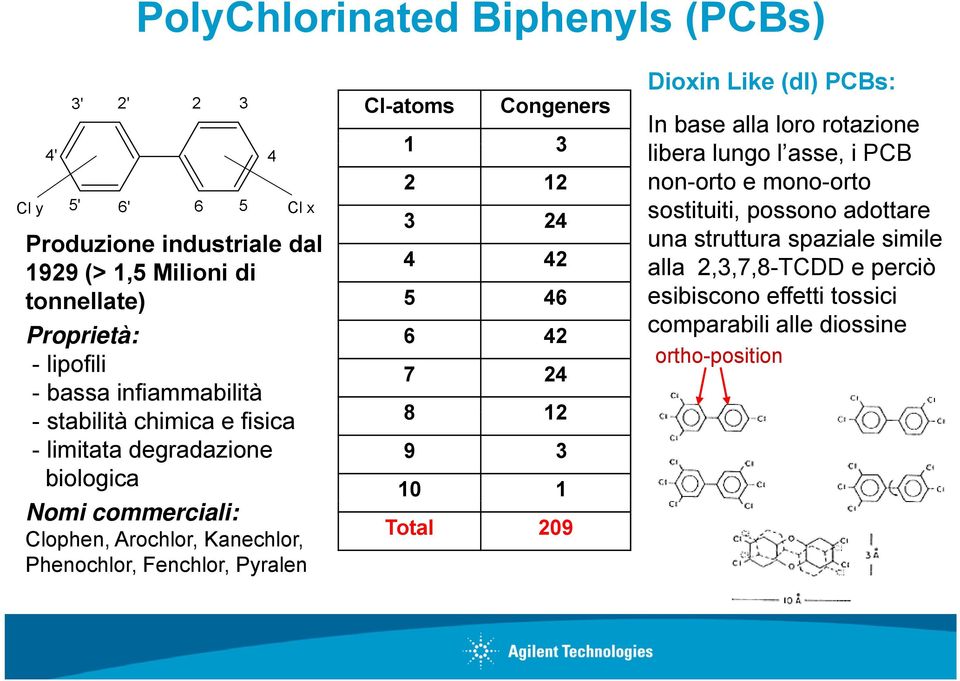 Fenchlor, Pyralen 4 1 3 2 12 3 24 4 42 5 46 6 42 7 24 8 12 9 3 10 1 Total 209 Dioxin Like (dl) PCBs: In base alla loro rotazione libera lungo l asse, i PCB