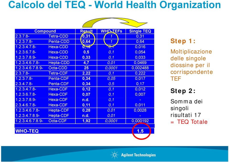 2.3.4.7.8- Hexa-CDF 0,12 0,1 0,012 1.2.3.6.7.8- Hexa-CDF 0,07 0,1 0,007 1.2.3.7.8.9- Hexa-CDF n.d. 0,1-2.3.4.6.7.8- Hexa-CDF 0,11 0,1 0,011 1.2.3.4.6.7.8- Hepta-CDF 0,28 0,01 0,0028 1.2.3.4.7.8.9- Hepta-CDF n.