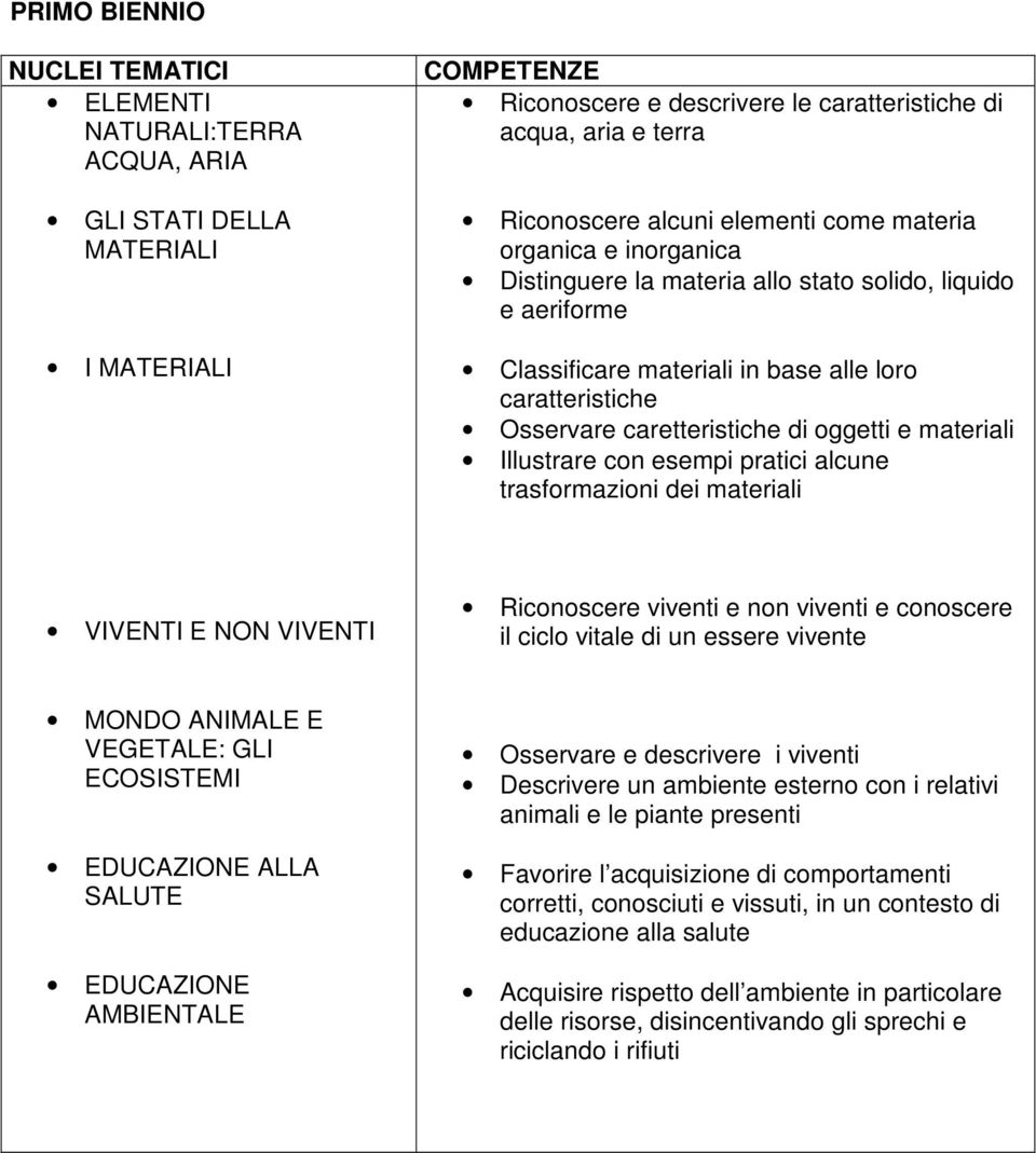 oggetti e materiali Illustrare con esempi pratici alcune trasformazioni dei materiali VIVENTI E NON VIVENTI Riconoscere viventi e non viventi e conoscere il ciclo vitale di un essere vivente MONDO