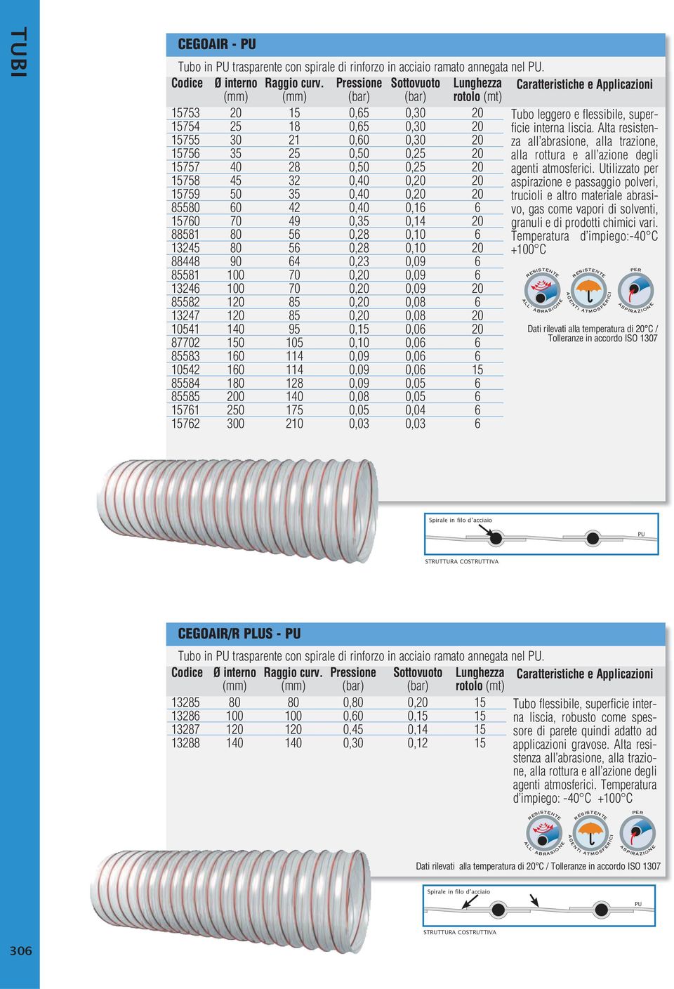 Alta resisten- 15754 25 18 0,65 0,30 20 15755 30 21 0,60 0,30 20 za all abrasione, alla trazione, 15756 35 25 0,50 0,25 20 alla rottura e all azione degli 15757 40 28 0,50 0,25 20 agenti atmosfer.