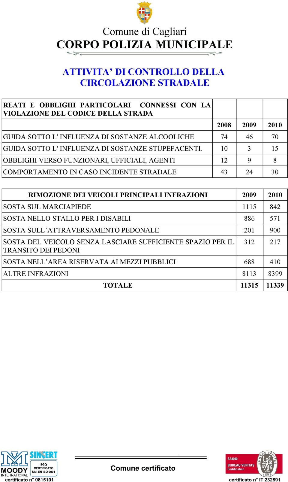 10 3 15 OBBLIGHI VERSO FUNZIONARI, UFFICIALI, AGENTI 12 9 8 COMPORTAMENTO IN CASO INCIDENTE STRADALE 43 24 30 RIMOZIONE DEI VEICOLI PRINCIPALI INFRAZIONI 2009 2010 SOSTA SUL