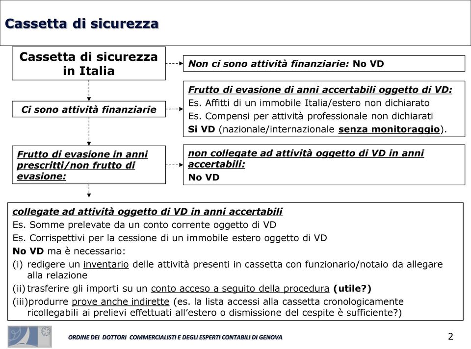 Frutto di evasione in anni prescritti/non frutto di evasione: non collegate ad attività oggetto di VD in anni accertabili: No VD collegate ad attività oggetto di VD in anni accertabili Es.