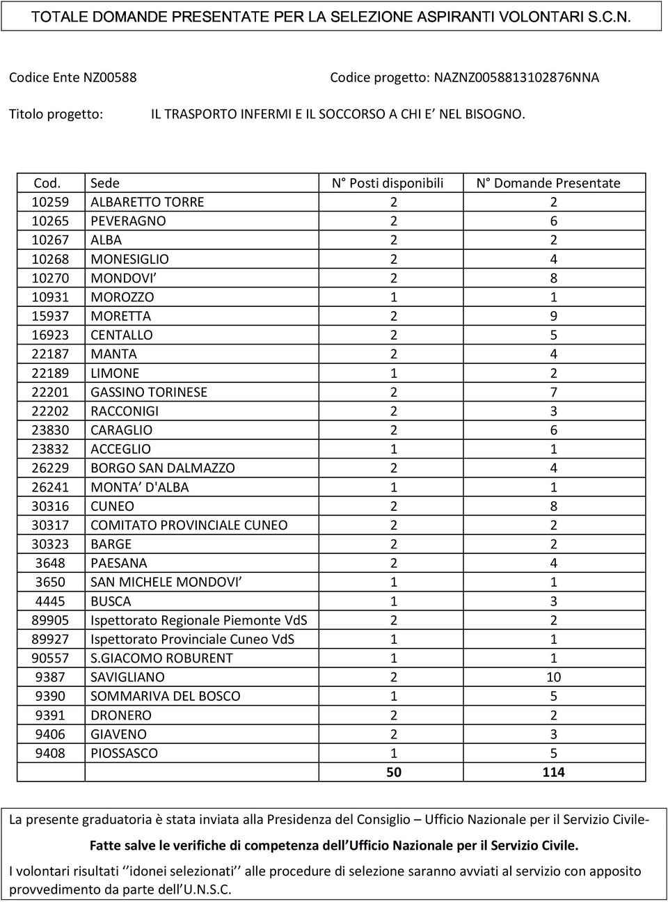 CENTALLO 2 5 22187 MANTA 2 4 22189 LIMONE 1 2 22201 GASSINO TORINESE 2 7 22202 RACCONIGI 2 3 23830 CARAGLIO 2 6 23832 ACCEGLIO 1 1 26229 BORGO SAN DALMAZZO 2 4 26241 MONTA D'ALBA 1 1 30316 CUNEO 2 8