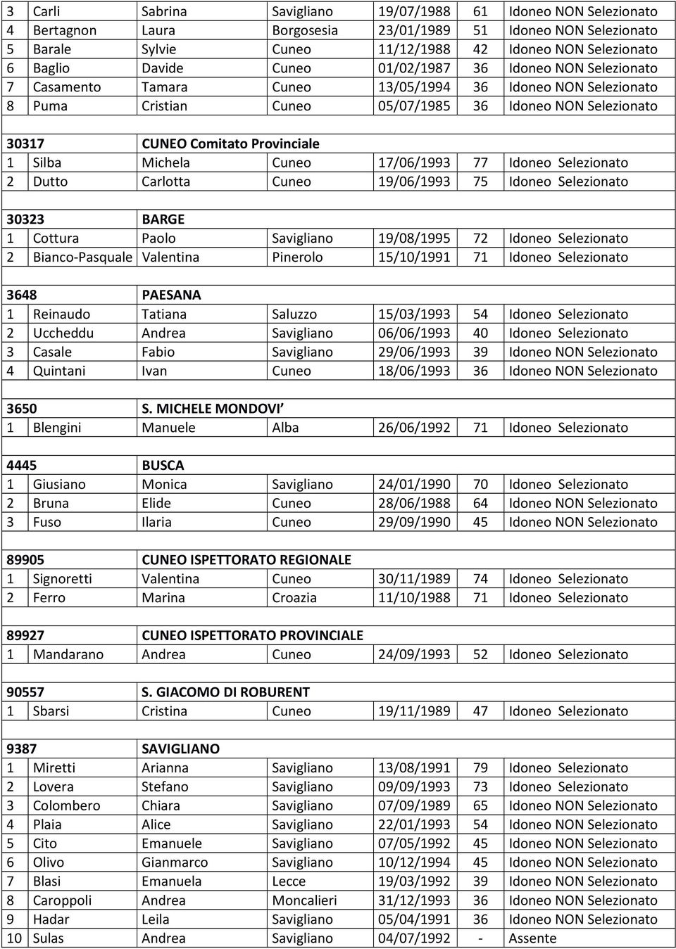 Provinciale 1 Silba Michela Cuneo 17/06/1993 77 Idoneo Selezionato 2 Dutto Carlotta Cuneo 19/06/1993 75 Idoneo Selezionato 30323 BARGE 1 Cottura Paolo Savigliano 19/08/1995 72 Idoneo Selezionato 2