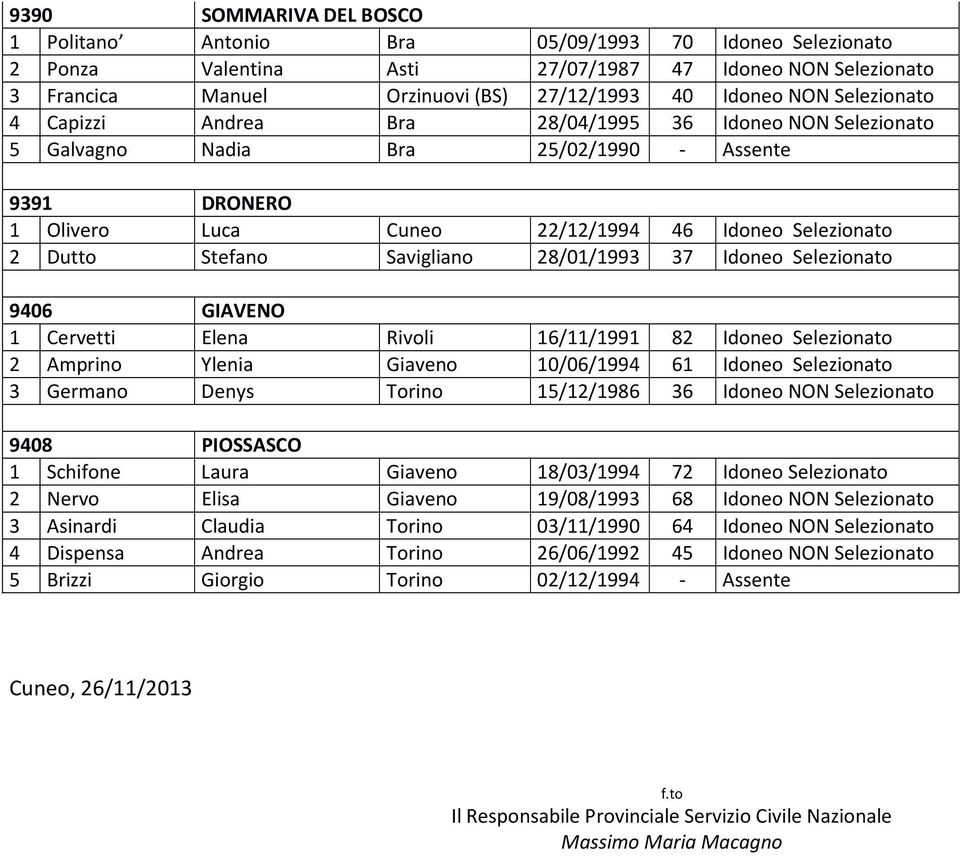 Savigliano 28/01/1993 37 Idoneo Selezionato 9406 GIAVENO 1 Cervetti Elena Rivoli 16/11/1991 82 Idoneo Selezionato 2 Amprino Ylenia Giaveno 10/06/1994 61 Idoneo Selezionato 3 Germano Denys Torino