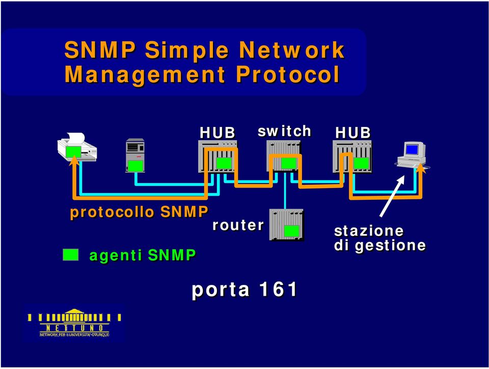 switch HUB protocollo SNMP
