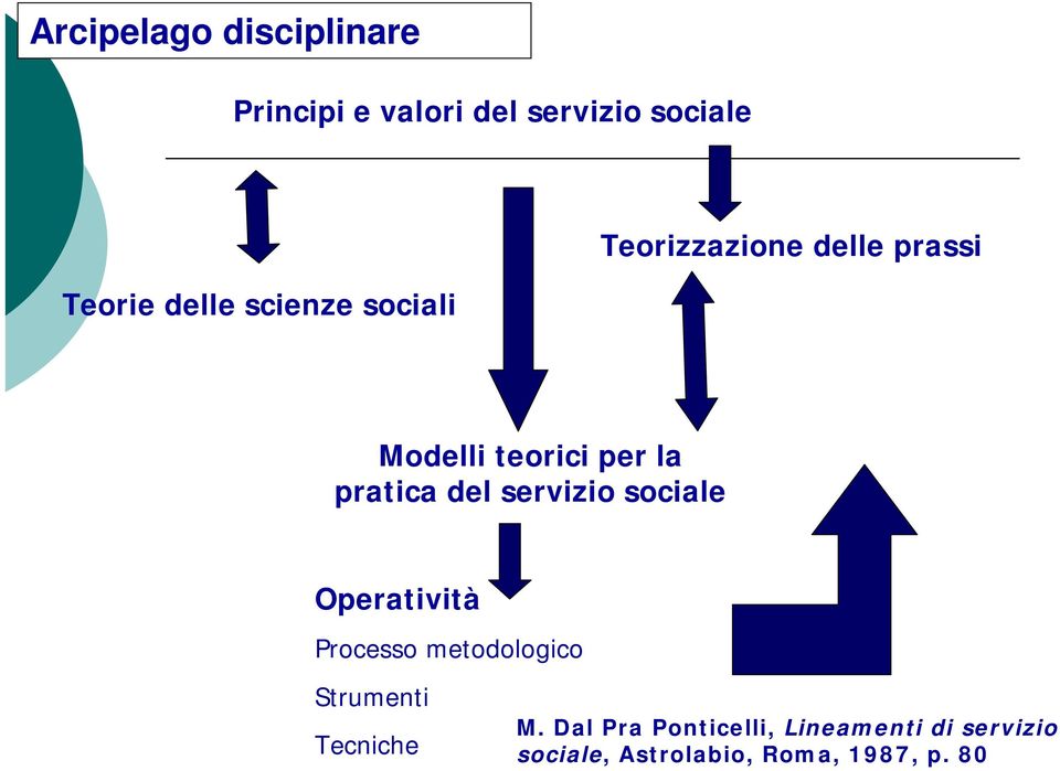 del servizio sociale Operatività Processo metodologico Strumenti Tecniche M.