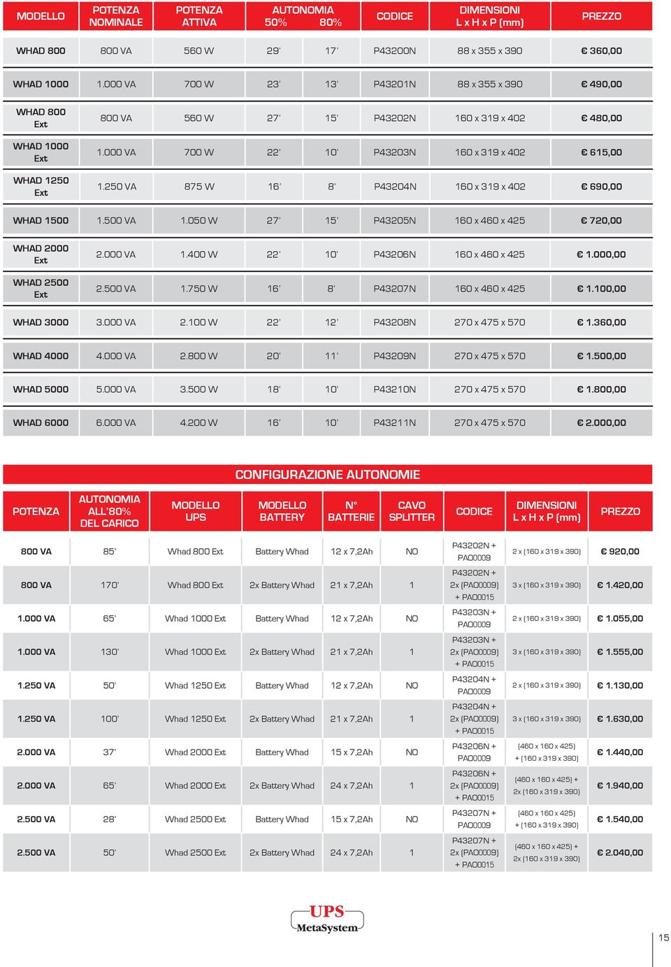 250 VA 875 W 16 8 P43204N 160 x 319 x 402 690,00 WHAD 1500 1.500 VA 1.050 W 27 15 P43205N 160 x 460 x 425 720,00 WHAD 2000 Ext WHAD 2500 Ext 2.000 VA 1.400 W 22 10 P43206N 160 x 460 x 425 1.000,00 2.