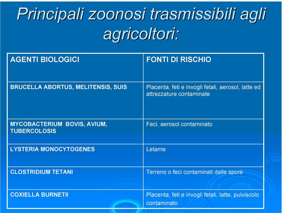 BOVIS, AVIUM, TUBERCOLOSIS Feci, aerosol contaminato LYSTERIA MONOCYTOGENES Letame CLOSTRIDIUM TETANI