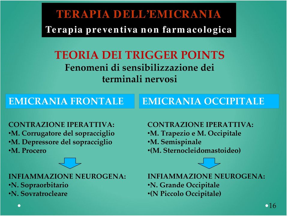 Depressore del sopracciglio M. Procero CONTRAZIONE IPERATTIVA: M. Trapezio e M. Occipitale M. Semispinale (M.