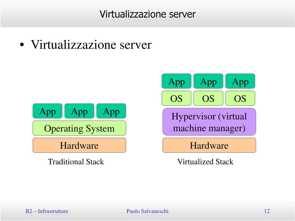 App OS OS OS Hypervisor (virtual machine manager)