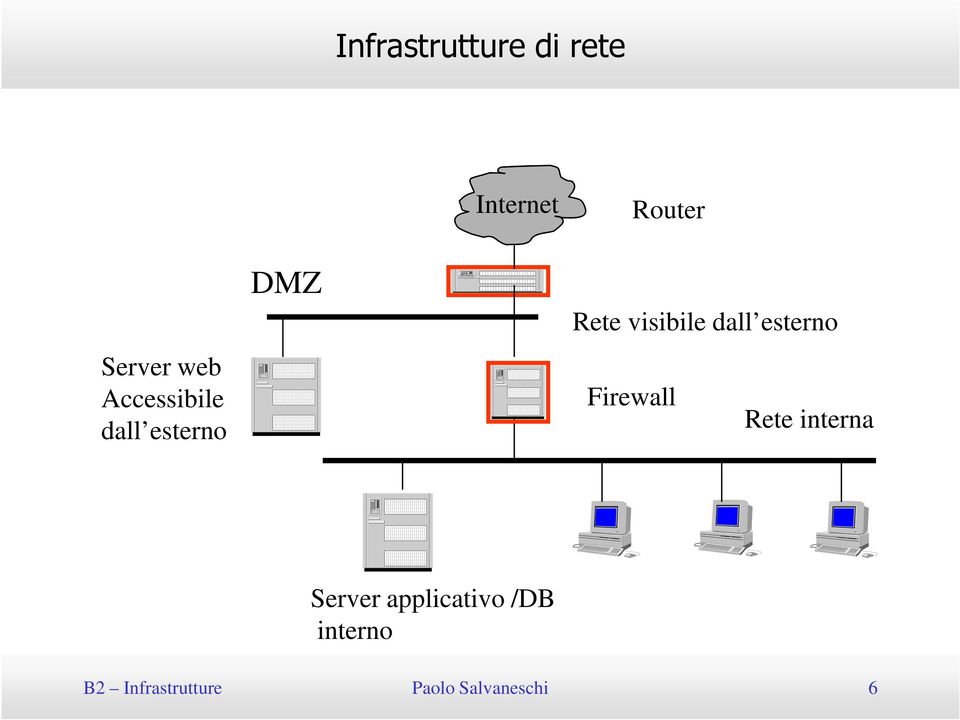 dall esterno Firewall Rete interna Server