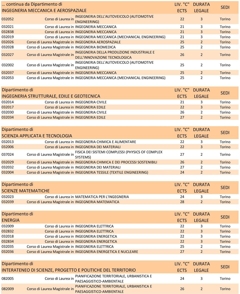 DELL'INNOVAZIONE TECNOLOGICA 032002 INGEGNERIA DELL'AUTOVEICOLO (AUTOMOTIVE ENGINEERING) 25 2 Torino 032037 INGEGNERIA MECCANICA 25 2 Torino 032053 INGEGNERIA MECCANICA (MECHANICAL ENGINEERING) 25 2