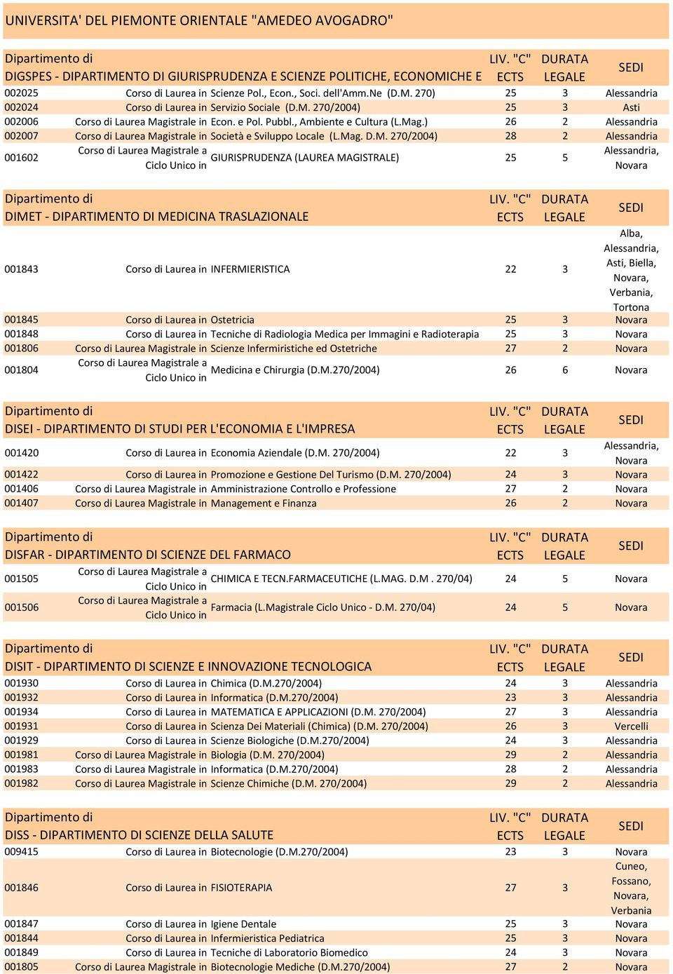 MAGISTRALE) 25 5 Alessandria, Novara DIMET - DIPARTIMENTO DI MEDICINA TRASLAZIONALE 001843 INFERMIERISTICA 22 3 Alba, Alessandria, Asti, Biella, Novara, Verbania, Tortona 001845 Ostetricia 25 3