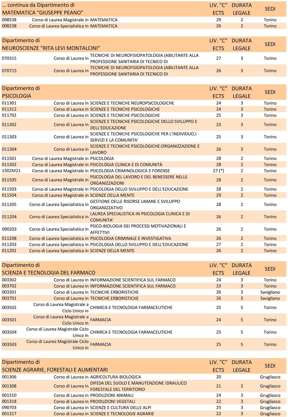 TECNICHE PSICOLOGICHE 24 3 Torino 011702 SCIENZE E TECNICHE PSICOLOGICHE 011302 SCIENZE E TECNICHE PSICOLOGICHE DELLO SVILUPPO E DELL'EDUCAZIONE 23 3 Torino 011303 SCIENZE E TECNICHE PSICOLOGICHE PER