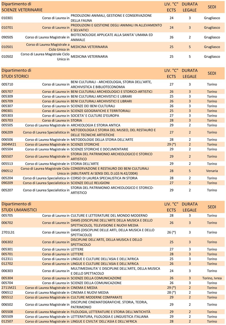 ARCHEOLOGIA, STORIA DELL'ARTE, 005710 ARCHIVISTICA E BIBLIOTECONOMIA 005707 BENI CULTURALI ARCHEOLOGICI E STORICO-ARTISTICI 005309 BENI CULTURALI ARCHIVISTICI E LIBRARI 005709 BENI CULTURALI