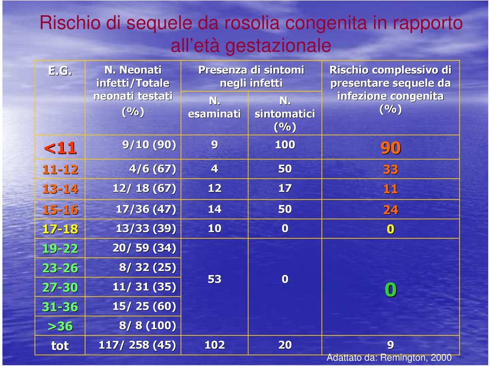 Neonati infetti/totale neonati testati (%) 9/10 (90) 4/6 (67) 12/ 18 (67) 17/36 (47) 13/33 (39) 20/ 59 (34) 8/ 32 (25) 11/ 31 (35) 15/