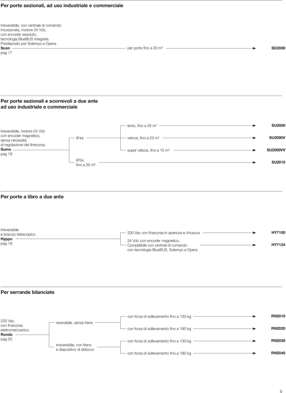 Soon pag 7 per porte fi no a 20 m 2 SO2000 Per porte sezionali e scorrevoli a due ante ad uso industriale e commerciale Irreversibile, motore 24 Vdc con encoder magnetico, senza necessità di