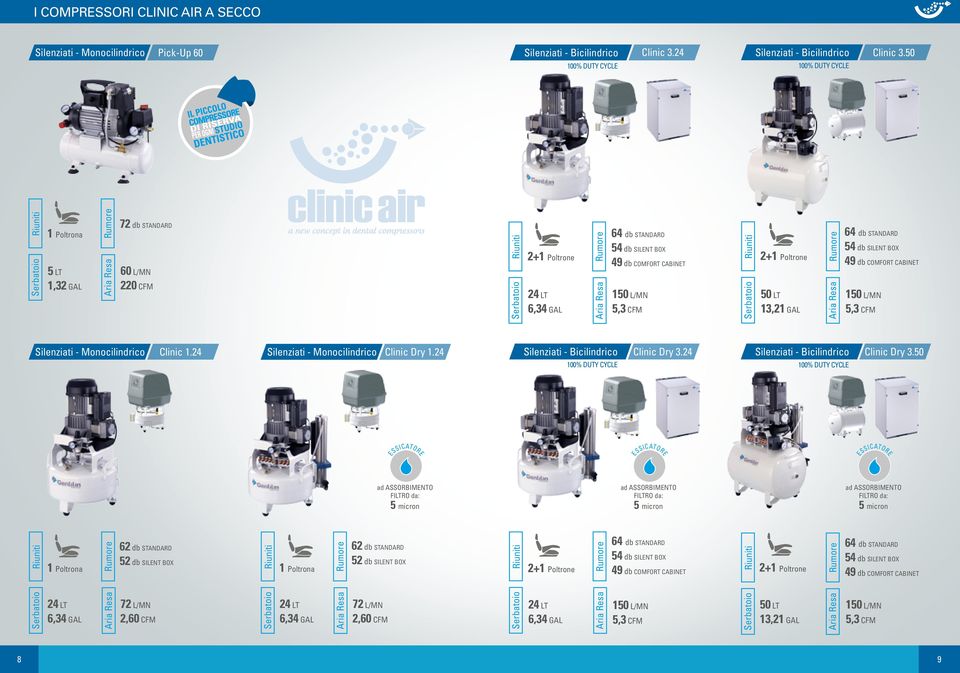 24 Silenziati - Monocilindrico Clinic Dry 1.24 Silenziati - Bicilindrico Clinic Dry 3.24 Silenziati - Bicilindrico 100% DUTY CYCLE 100% DUTY CYCLE Clinic Dry 3.