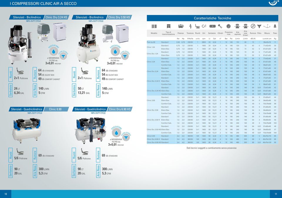 L/min L/min db (A) (LxHxW) cm Kg Pick-Up 60 Standard 0,50 0,75 230/50 1 2800 24 6,34 1 10 145 110 60 72 / 39x42x19 11 24 LT 6,34 GAL Silenziati - Quadricilindrico 140 L/MN 5 CFM a MEMBRANA 3+0,01