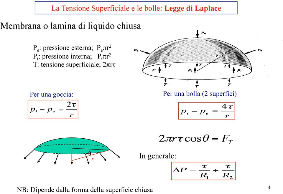 superficiale; 2πrτ Per una goccia: p i p e = 2τ r Per una bolla (2 superfici) p i p e = 4τ