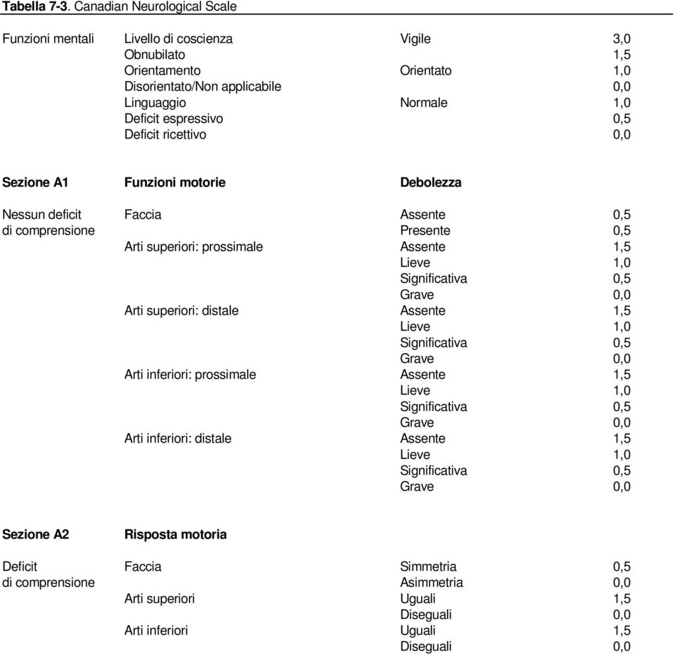 Deficit ricettivo 0,0 Sezione A1 Funzioni motorie Debolezza Nessun deficit Faccia Assente 0,5 di comprensione Presente 0,5 Arti superiori: prossimale Assente 1,5 Lieve 1,0 Significativa 0,5 Grave 0,0