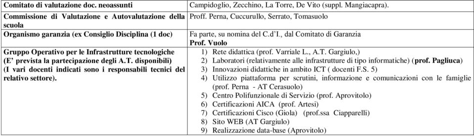 partecipazione degli A.T. disponibili) (I vari docenti indicati sono i responsabili tecnici del relativo settore). Campidoglio, Zecchino, La Torre, De Vito (suppl. Mangiacapra). Proff.