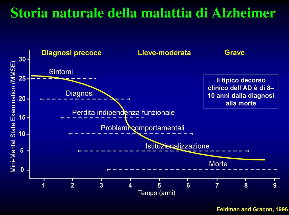 Problemi comportamentali Istituzionalizzazione Il tipico decorso clinico dell AD è di 8 10