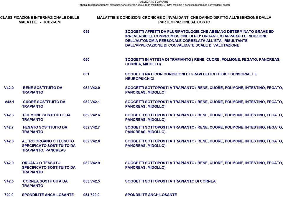 FISICI, SENSORIALI E NEUROPSICHICI V42.0 RENE SOSTITUITO DA TRAPIANTO V42.1 CUORE SOSTITUITO DA TRAPIANTO V42.6 POLMONE SOSTITUITO DA TRAPIANTO V42.7 FEGATO SOSTITUITO DA TRAPIANTO V42.