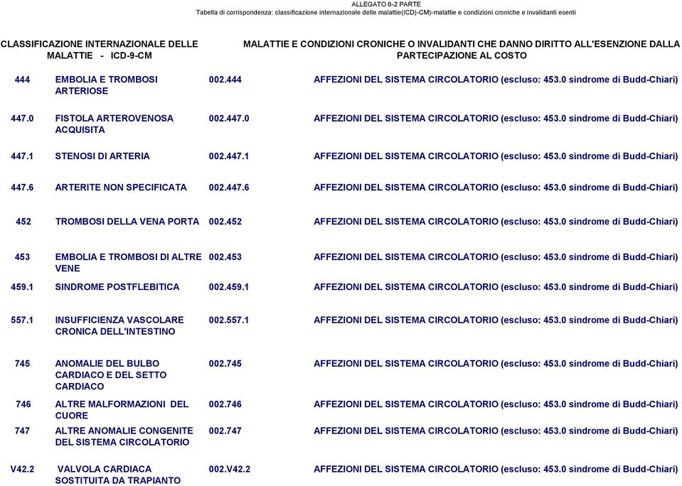 0 sindrome di Budd-Chiari) 452 TROMBOSI DELLA VENA PORTA 002.452 AFFEZIONI DEL SISTEMA CIRCOLATORIO (escluso: 453.0 sindrome di Budd-Chiari) 453 EMBOLIA E TROMBOSI DI ALTRE VENE 002.