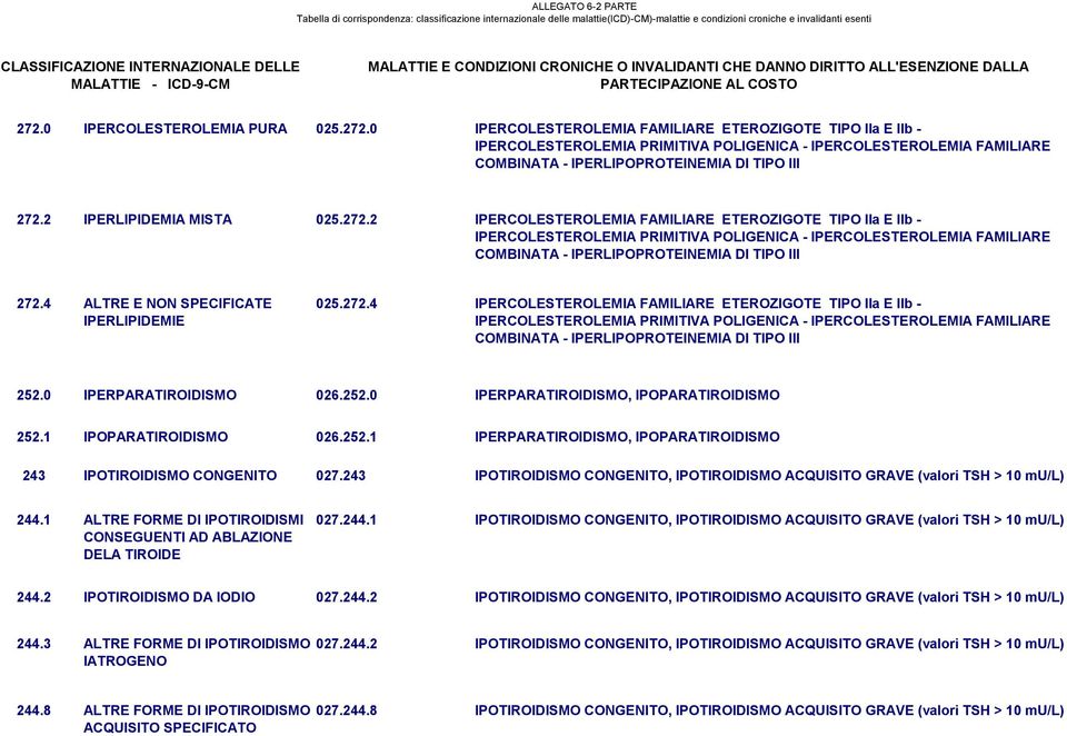 2 IPERCOLESTEROLEMIA FAMILIARE ETEROZIGOTE TIPO IIa E IIb - IPERCOLESTEROLEMIA PRIMITIVA POLIGENICA - IPERCOLESTEROLEMIA FAMILIARE COMBINATA - IPERLIPOPROTEINEMIA DI TIPO III 272.