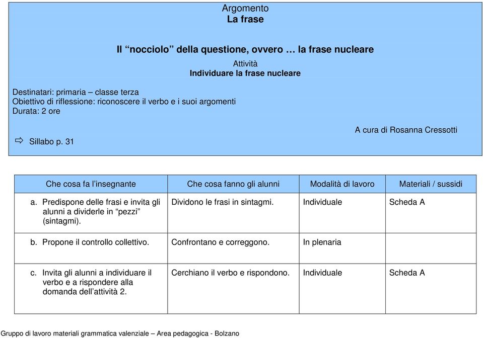 31 A cura di Rosanna Cressotti Che cosa fa l insegnante Che cosa fanno gli alunni Modalità di lavoro Materiali / sussidi a.