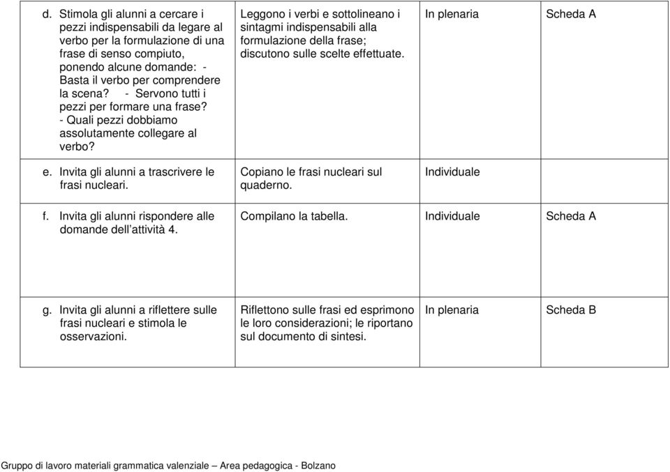 Leggono i verbi e sottolineano i sintagmi indispensabili alla formulazione della frase; discutono sulle scelte effettuate. In plenaria Scheda A e. Invita gli alunni a trascrivere le frasi nucleari.