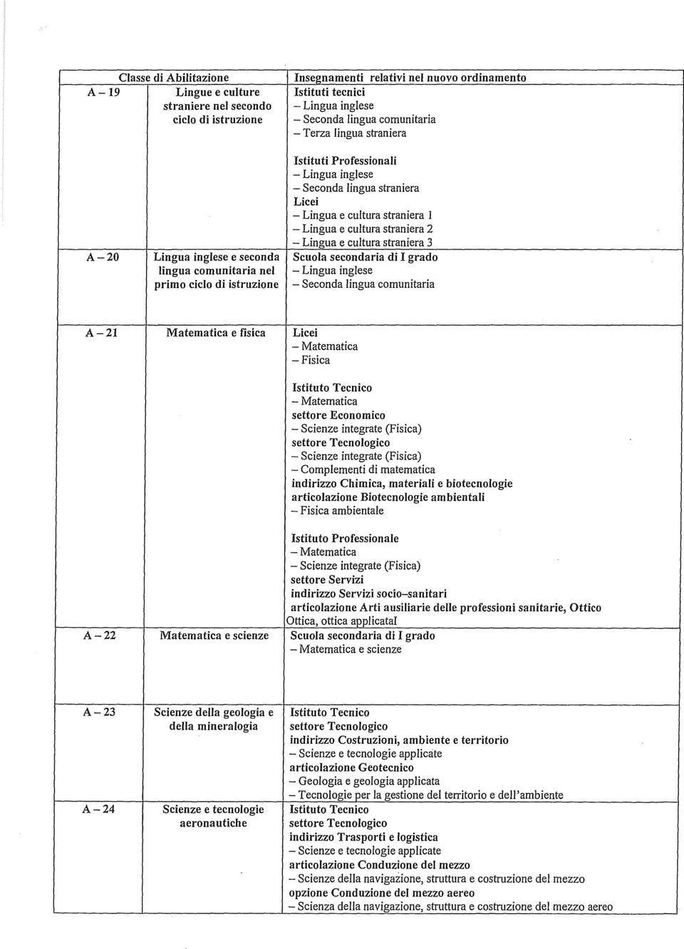 seconda Scuola secondaria di I grado lingua comunitaria nel - Lingua inglese primo ciclo di istruzione - Seconda lingua comunitaria A-2I Matematica e fisica Licei - Matematica -Fisica Istituto