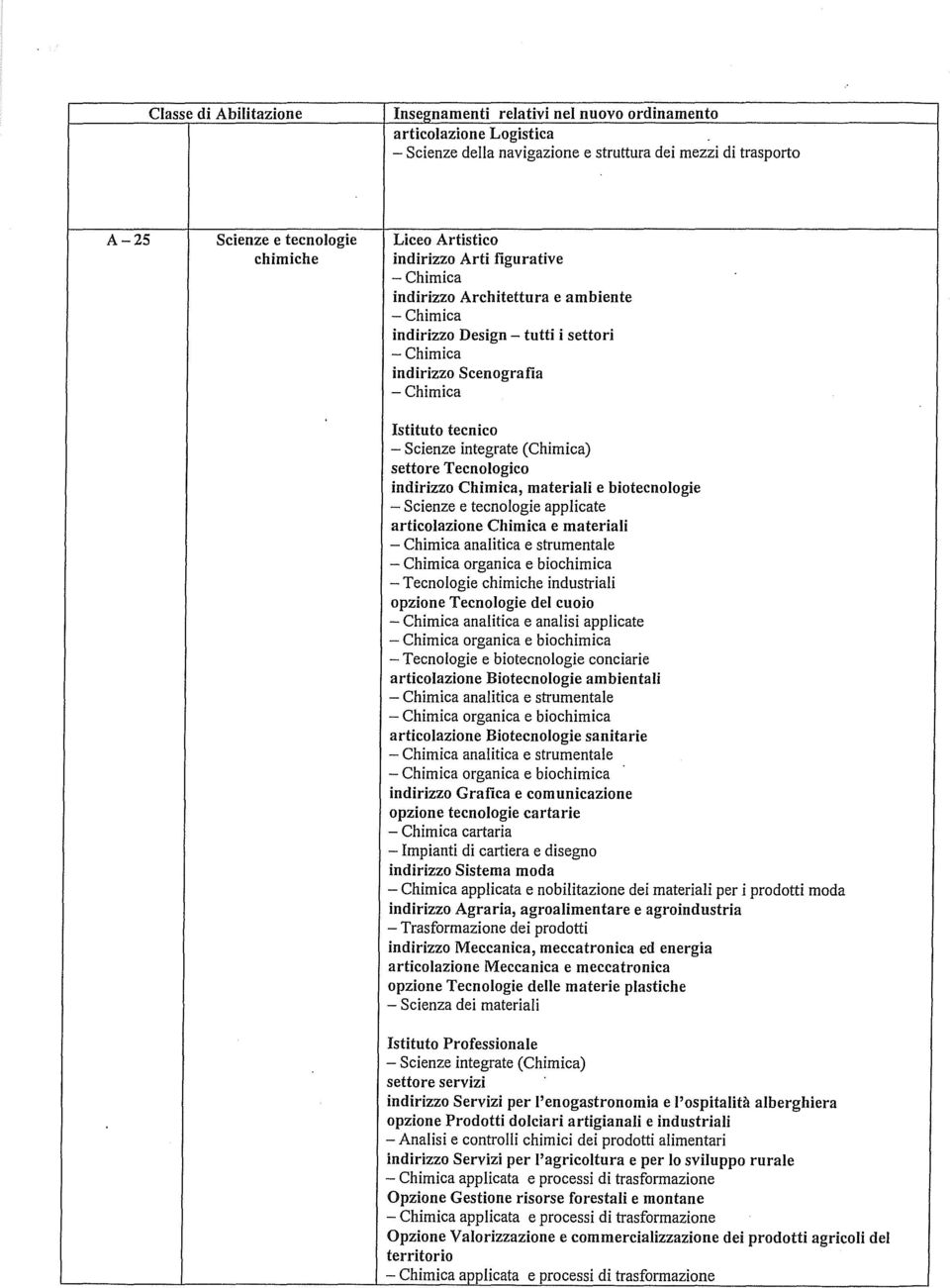 settore Tecnologico indirizzo Chimica, materiali e biotecnologie - Scienze e tecnologie applicate articolazione Chimica e materiali - Chimica analitica e strumentale - Chimica organica e biochimica -