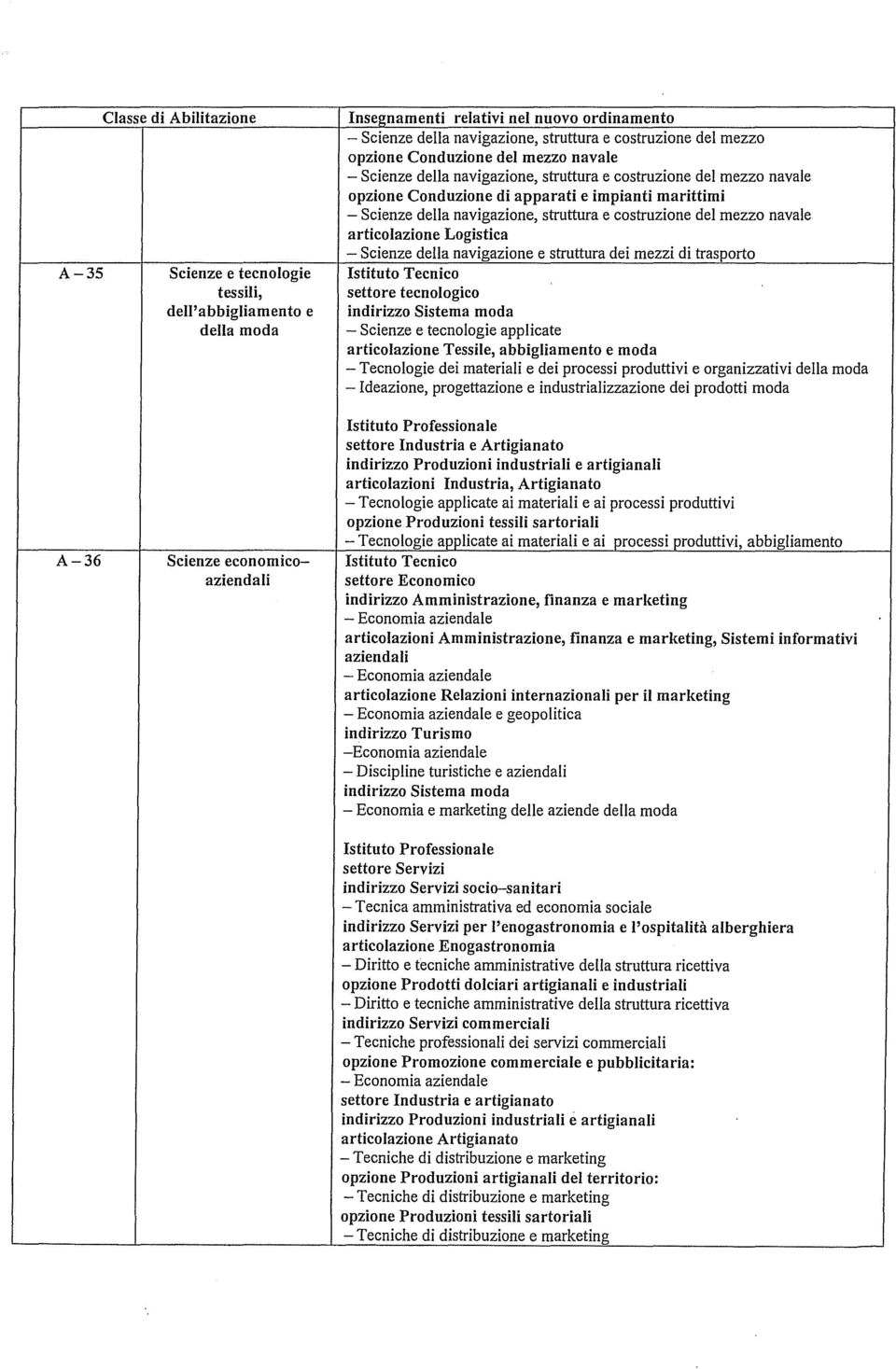 navigazione e struttura dei mezzi di trasporto A-35 Scienze e tecnologie Istituto Tecnico tessili, settore tecnologico dell'abbigliamento e della moda A-36 Scienze economico- Istituto Tecnico