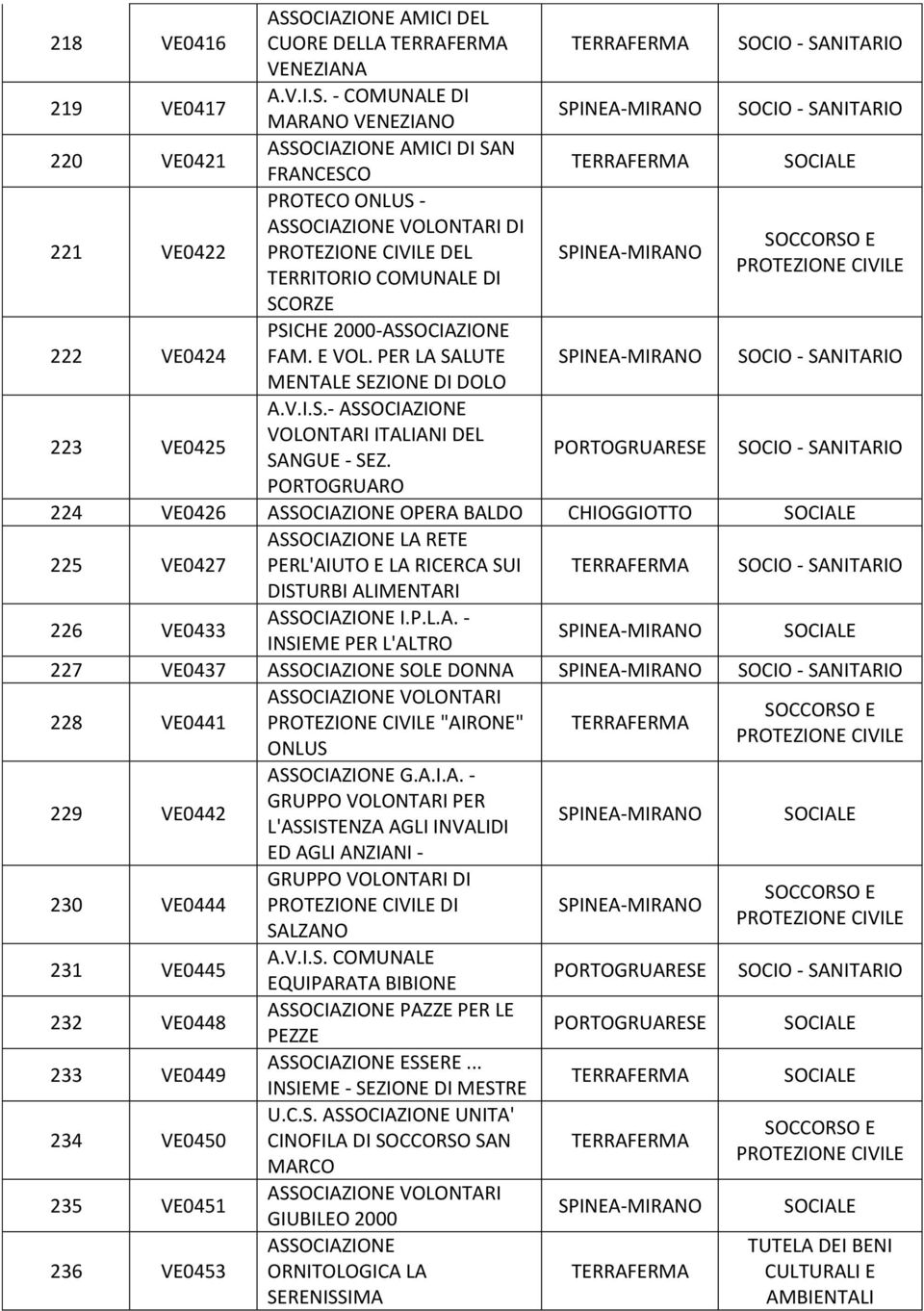 PORTOGRUARO 224 VE0426 OPERA BALDO 225 VE0427 LA RETE PERL'AIUTO E LA RICERCA SUI DISTURBI ALIMENTARI 226 VE0433 I.P.L.A. - INSIEME PER L'ALTRO 227 VE0437 SOLE DONNA 228 VE0441 VOLONTARI "AIRONE" ONLUS 229 VE0442 230 VE0444 231 VE0445 232 VE0448 233 VE0449 234 VE0450 235 VE0451 236 VE0453 G.