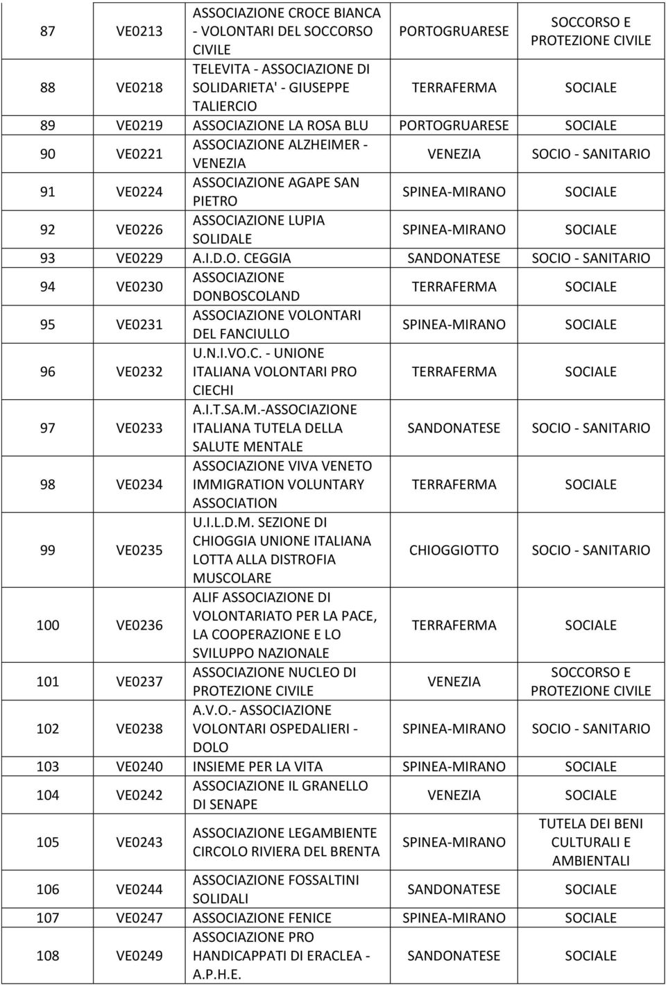 I.T.SA.M.- ITALIANA TUTELA DELLA SALUTE MENTALE VIVA VENETO IMMIGRATION VOLUNTARY ASSOCIATION U.I.L.D.M. SEZIONE DI CHIOGGIA UNIONE ITALIANA LOTTA ALLA DISTROFIA MUSCOLARE ALIF DI VOLONTARIATO PER LA PACE, LA COOPERAZIONE E LO SVILUPPO NAZIONALE NUCLEO DI A.